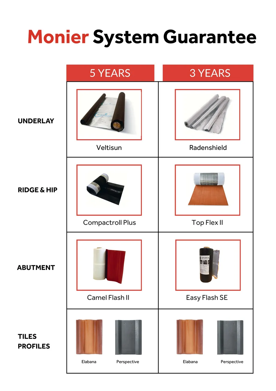 Eligible Products for the Roof System Guarantee